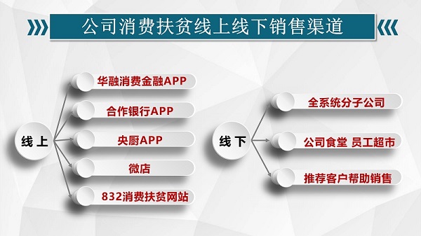 中國(guó)華融：拓渠道廣動(dòng)員聚合力 消費(fèi)扶貧大幅增長(zhǎng) 全力支持解決農(nóng)產(chǎn)品滯銷賣難問(wèn)題